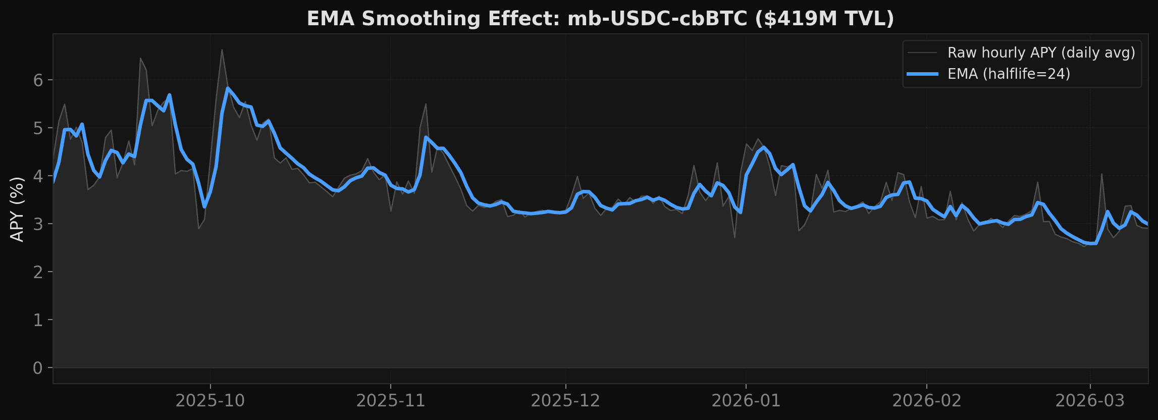 We predict top-performing vaults