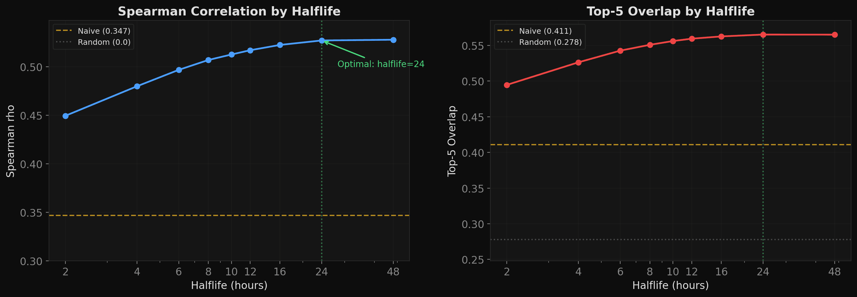 A statistically significant predictive edge