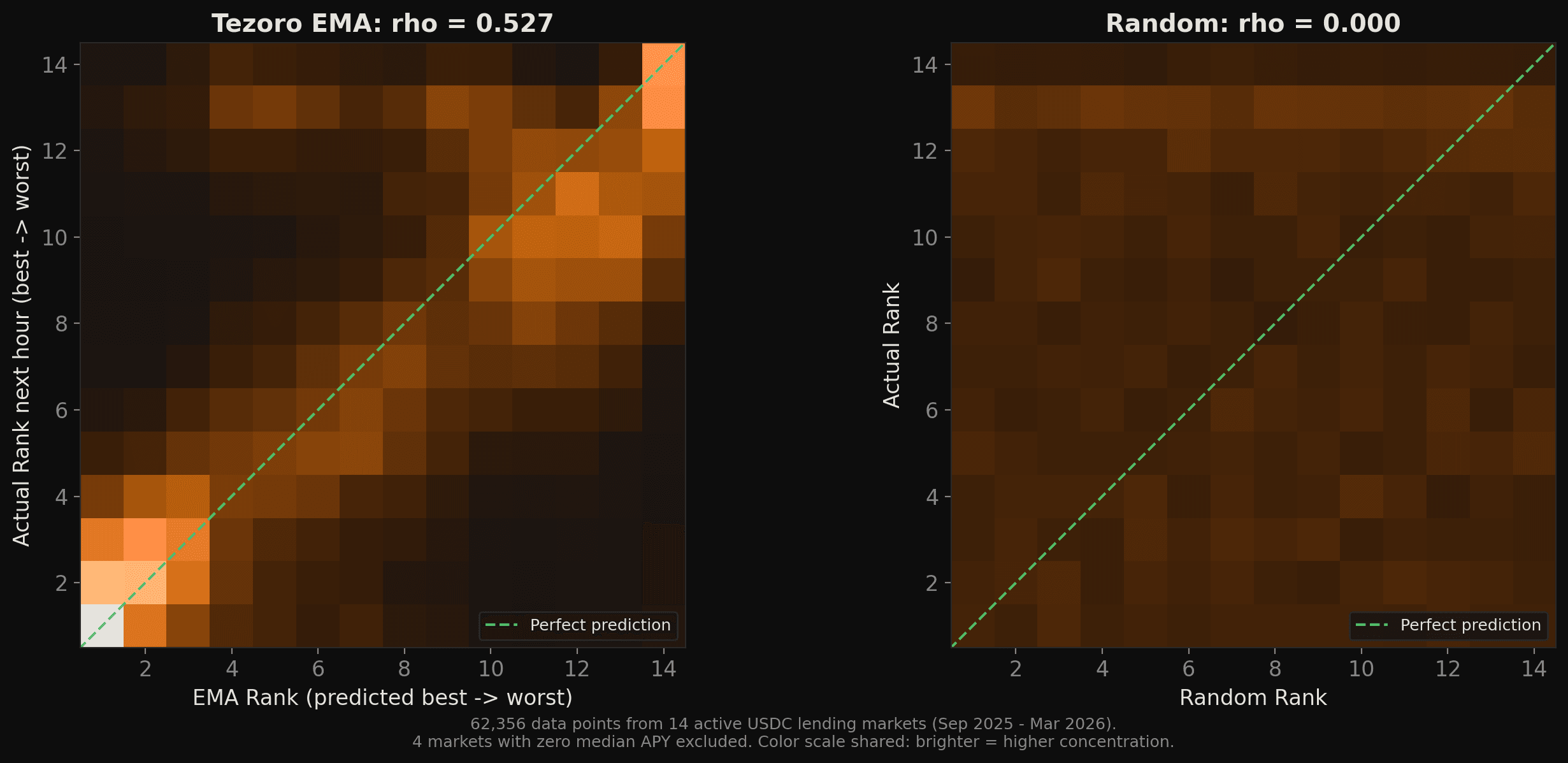 We rank markets using signal, not noise
